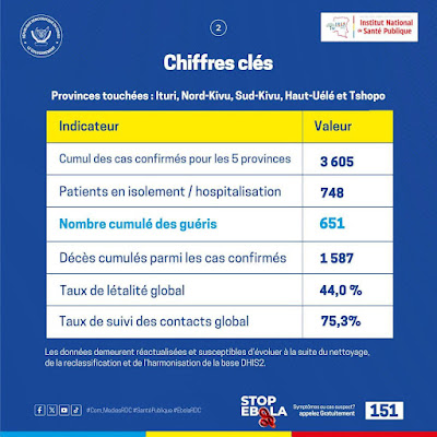 l’épidémie d’Ebola totalise 3 605 cas confirmés, la riposte reste pleinement mobilisée